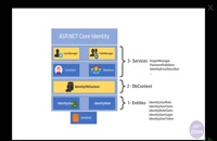 استفاده از Identity و یکپارچه سازی آن با JWTدر ASP Core